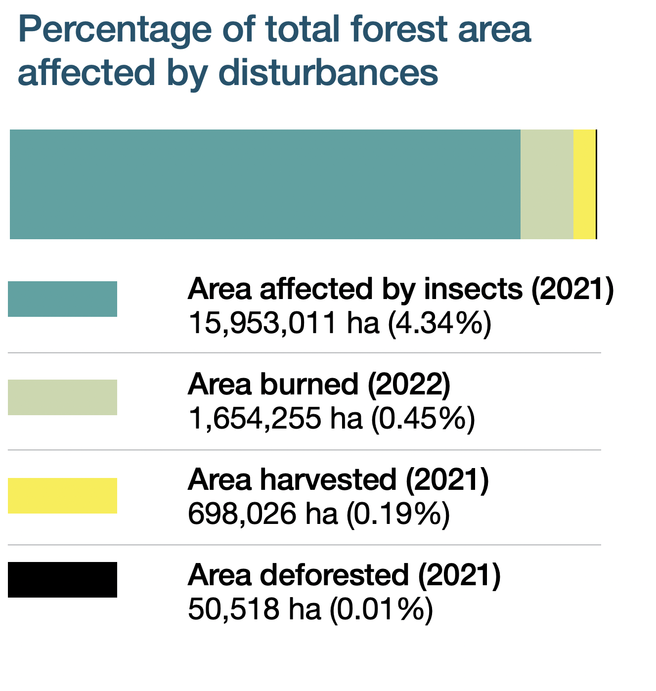 Chart showing percentages of forest area affected by disturbances: insects (4.34%), burned (0.45%), harvested (0.19%), and deforested (0.01%).