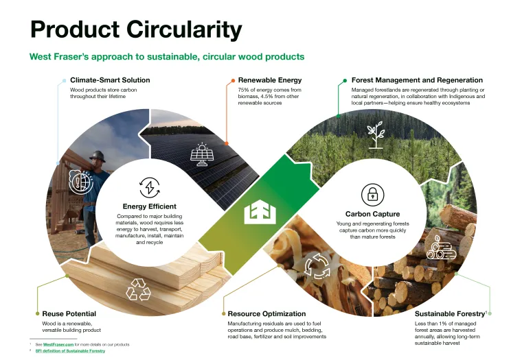 Infographic on West Fraser’s product circularity, highlighting climate-smart solutions, renewable energy, forest regeneration, carbon capture, reuse, resource optimization, and sustainable forestry.
