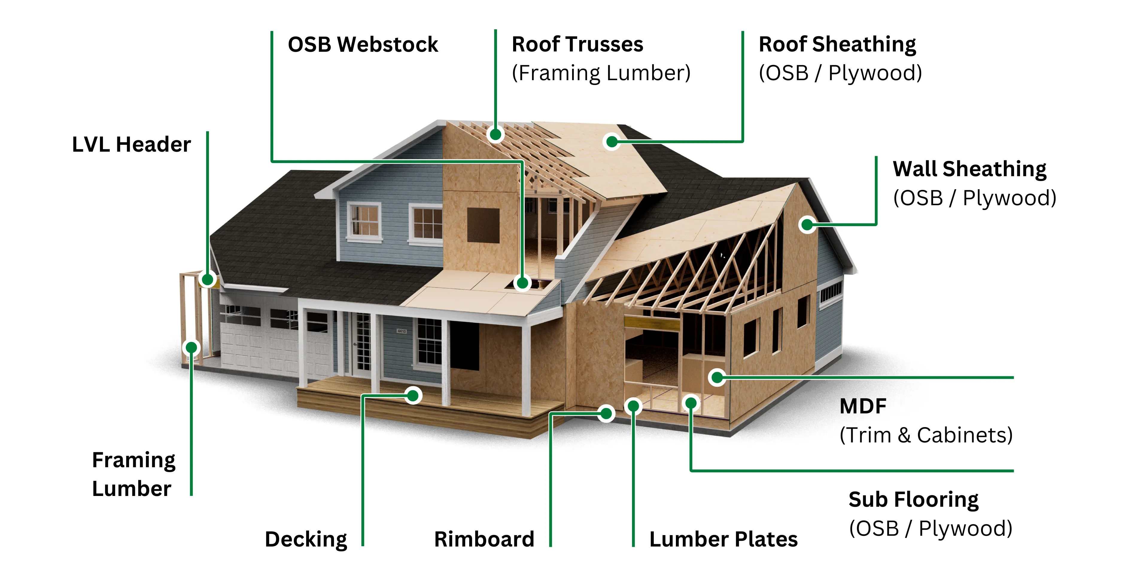 Illustration of a house under construction, showing labeled components including OSB webstock, roof trusses, roof sheathing, wall sheathing, MDF, sub flooring, LVL header, and more.