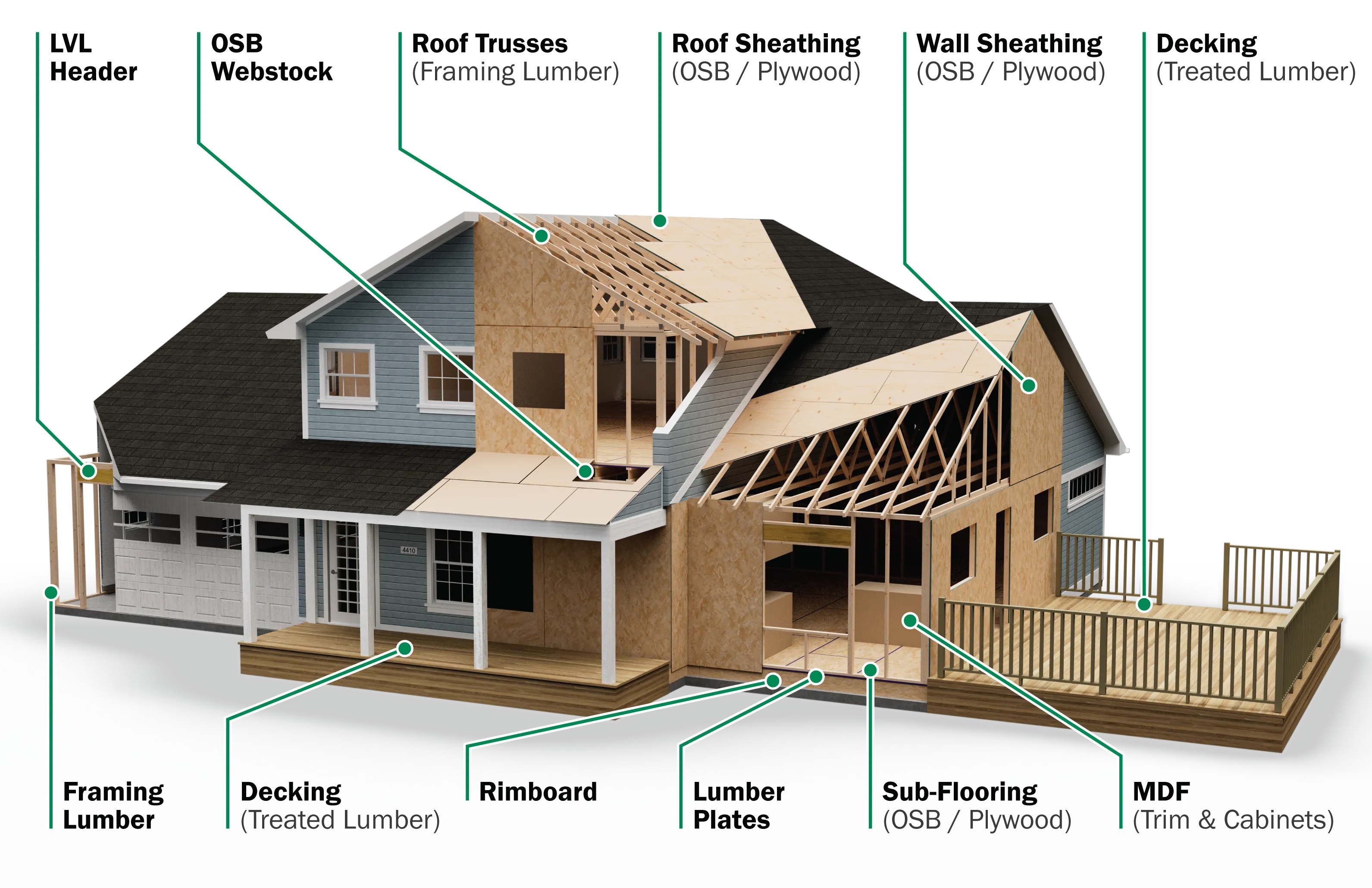 Cutaway illustration of a house labeled with construction materials, including LVL header, framing lumber, OSB webstock, roof trusses, sheathing, decking, rimboard, and MDF.